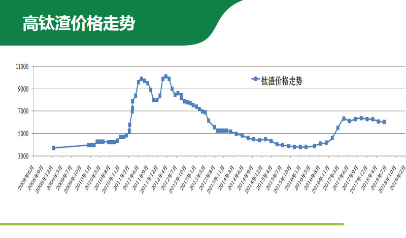 高鈦渣價(jià)格走勢